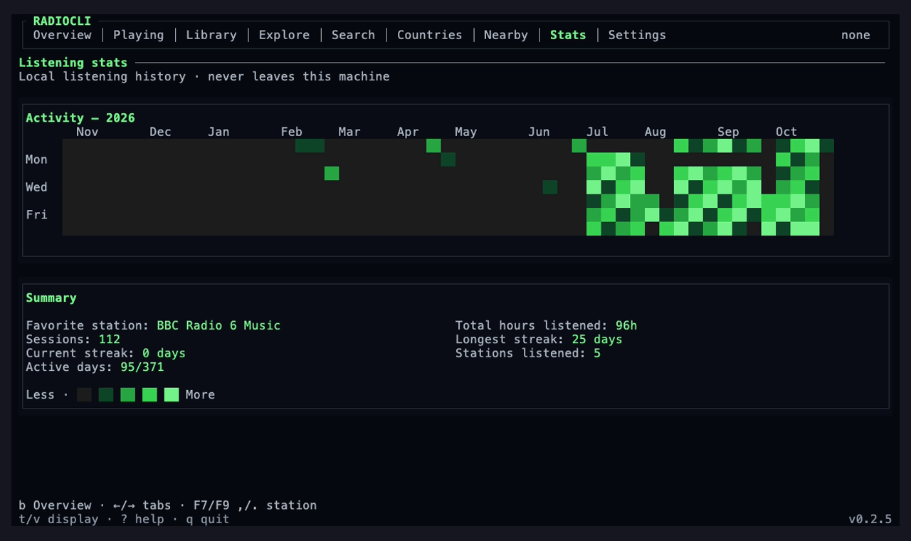 RadioCLI listening activity and stats